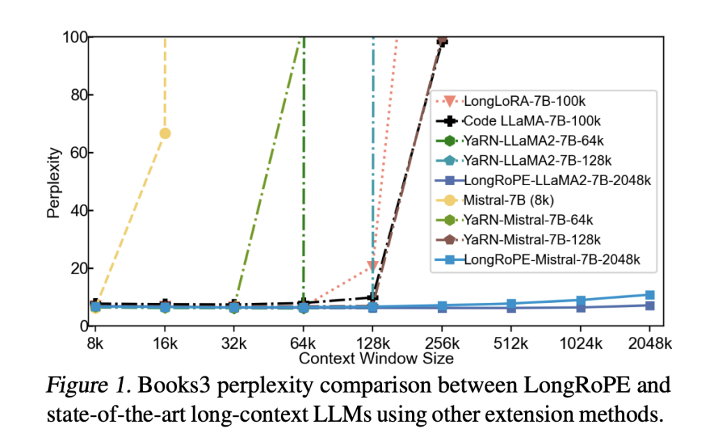 Breaking Barriers in Language Understanding: How Microsoft AI’s LongRoPE Extends Large Language Models to a 2048k Token Context Window