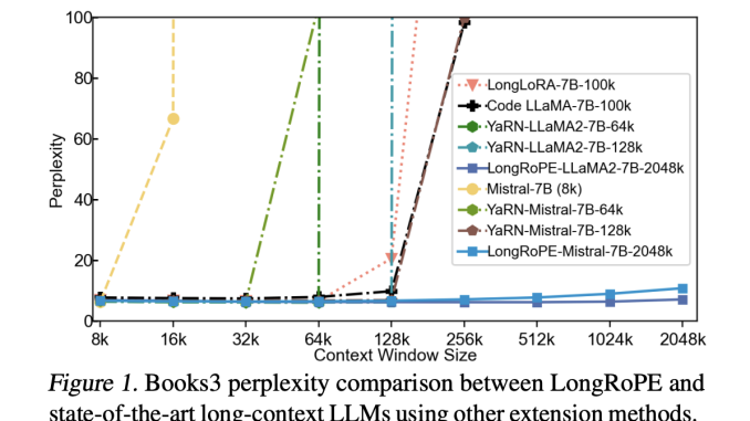 Breaking Barriers in Language Understanding: How Microsoft AI's LongRoPE Extends Large Language Models to a 2048k Token Context Window