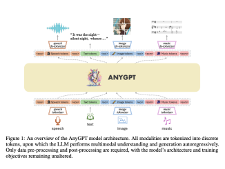 Meet AnyGPT: Bridging Modalities in AI with a Unified Multimodal Language Model