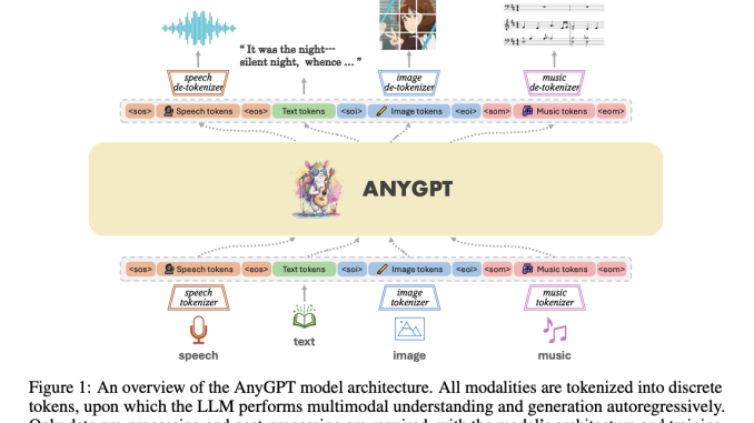 Meet AnyGPT: Bridging Modalities in AI with a Unified Multimodal Language Model