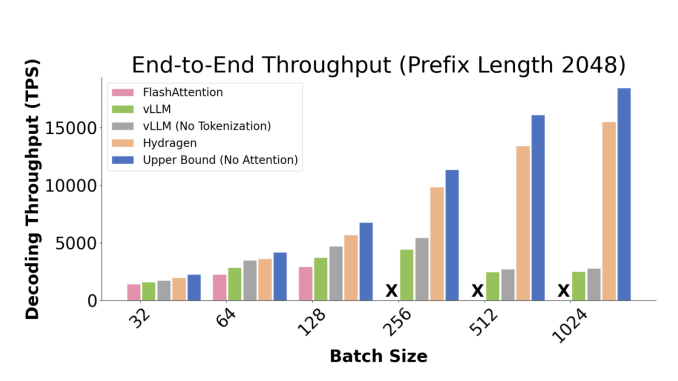 Meet Hydragen: A Hardware-Aware Exact Implementation of Attention with Shared Prefixes