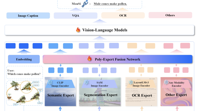 Meet MouSi: A Novel PolyVisual System that Closely Mirrors the Complex and Multi-Dimensional Nature of Biological Visual Processing