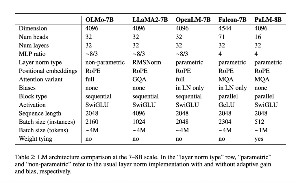Meet OLMo (Open Language Model): A New Artificial Intelligence Framework for Promoting Transparency in the Field of Natural Language Processing (NLP)