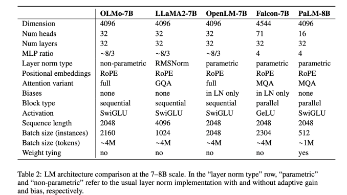 Meet OLMo (Open Language Model): A New Artificial Intelligence Framework for Promoting Transparency in the Field of Natural Language Processing (NLP)