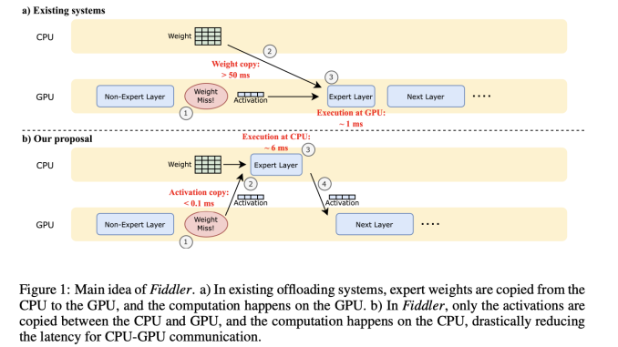 Researchers from the University of Washington Introduce Fiddler: A Resource-Efficient Inference Engine for LLMs with CPU-GPU Orchestration