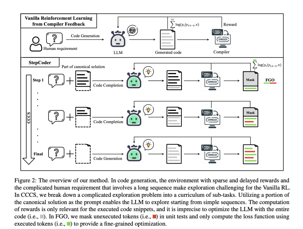 This AI Paper Introduces StepCoder: A Novel Reinforcement Learning Framework for Code Generation This AI Paper Introduces StepCoder: A Novel Reinforcement Learning Framework for Code Generation