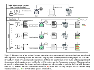 This AI Paper Introduces StepCoder: A Novel Reinforcement Learning Framework for Code Generation