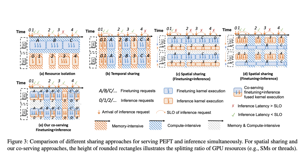 CMU Researchers Present FlexLLM: An Artificial Intelligence System that can Serve Inference and Parameter-Efficient Finetuning Requests in the Same Iteration