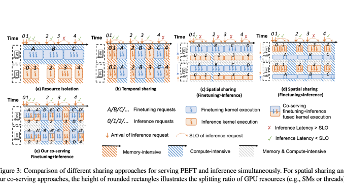 CMU Researchers Present FlexLLM: An Artificial Intelligence System that can Serve Inference and Parameter-Efficient Finetuning Requests in the Same Iteration