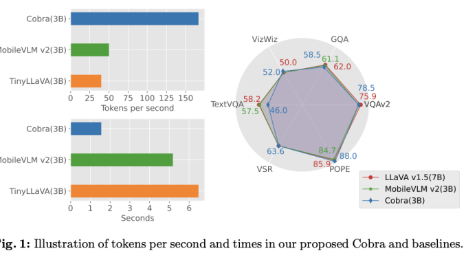 Cobra for Multimodal Language Learning: Efficient Multimodal Large Language Models (MLLM) with Linear Computational Complexity