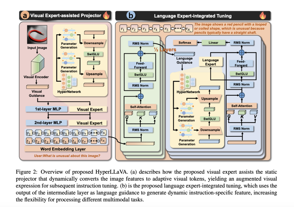 HyperLLaVA: Enhancing Multimodal Language Models with Dynamic Visual and Language Experts