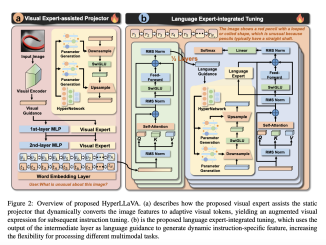 HyperLLaVA: Enhancing Multimodal Language Models with Dynamic Visual and Language Experts