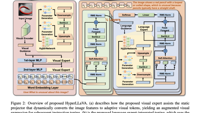 HyperLLaVA: Enhancing Multimodal Language Models with Dynamic Visual and Language Experts