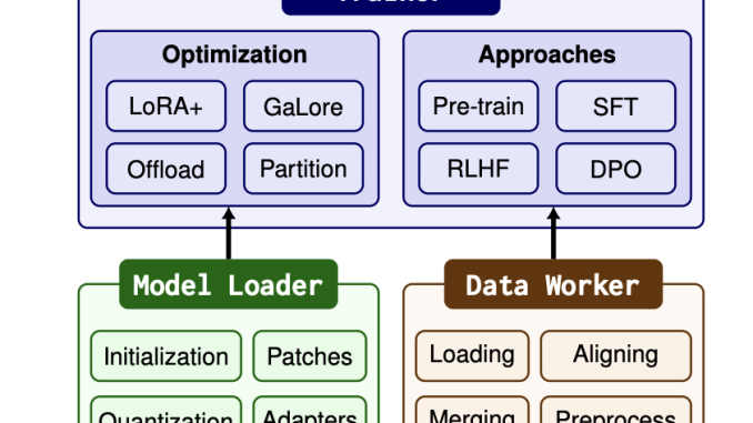 LlamaFactory: A Unified Machine Learning Framework that Integrates a Suite of Cutting-Edge Efficient Training Methods, Allowing Users to Customize the Fine-Tuning of 100+ LLMs Flexibly