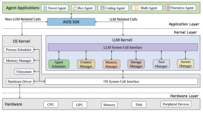 Researchers at Rutgers University Propose AIOS: An LLM Agent Operating System that Embeds Large Language Model into Operating Systems (OS) as the Brain of the OS