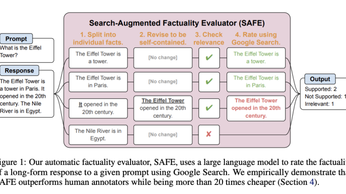 Researchers from Google DeepMind and Stanford Introduce Search-Augmented Factuality Evaluator (SAFE): Enhancing Factuality Evaluation in Large Language Models