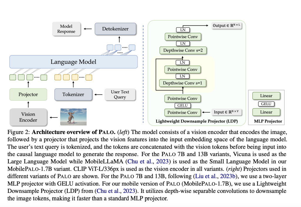 Researchers from Mohamed bin Zayed University of AI Developed ‘PALO’: A Polyglot Large Multimodal Model for 5B People