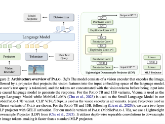 Researchers from Mohamed bin Zayed University of AI Developed 'PALO': A Polyglot Large Multimodal Model for 5B People