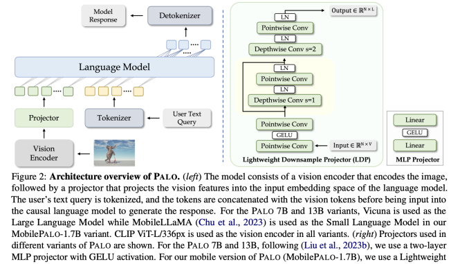 Researchers from Mohamed bin Zayed University of AI Developed 'PALO': A Polyglot Large Multimodal Model for 5B People