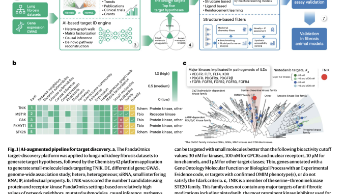 Revolutionizing Fibrosis Treatment: AI-Driven Discovery of TNIK Inhibitor INS018_055 Unveils New Horizons in Therapeutics