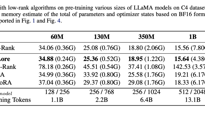 Revolutionizing LLM Training with GaLore: A New Machine Learning Approach to Enhance Memory Efficiency without Compromising Performance