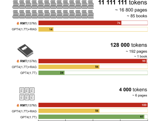 This AI Paper Introduces BABILong Framework: A Generative Benchmark for Testing Natural Language Processing (NLP) Models on Processing Arbitrarily Lengthy Documents