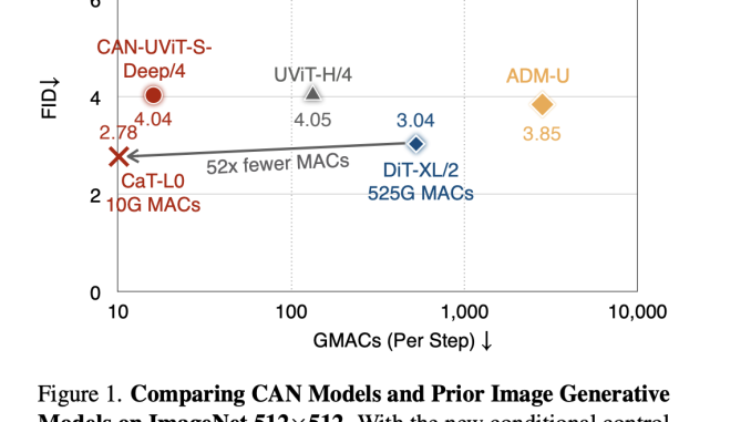 Condition-Aware Neural Network (CAN): A New AI Method for Adding Control to Image Generative Models