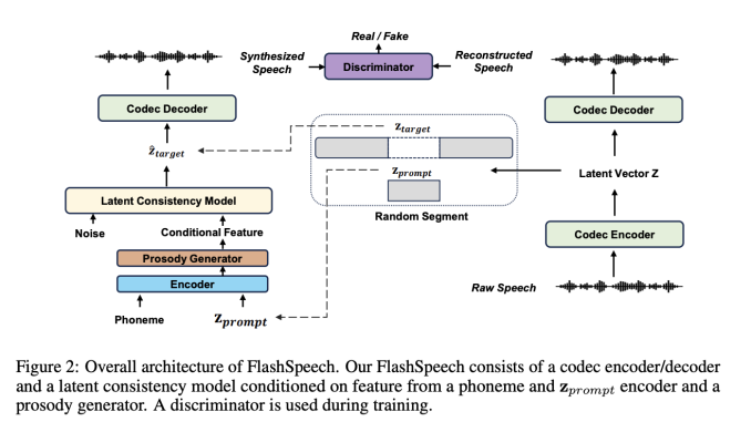 FlashSpeech: A Novel Speech Generation System that Significantly Reduces Computational Costs while Maintaining High-Quality Speech Output