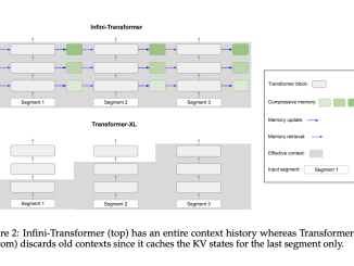 Google AI Introduces an Efficient Machine Learning Method to Scale Transformer-based Large Language Models (LLMs) to Infinitely Long Inputs