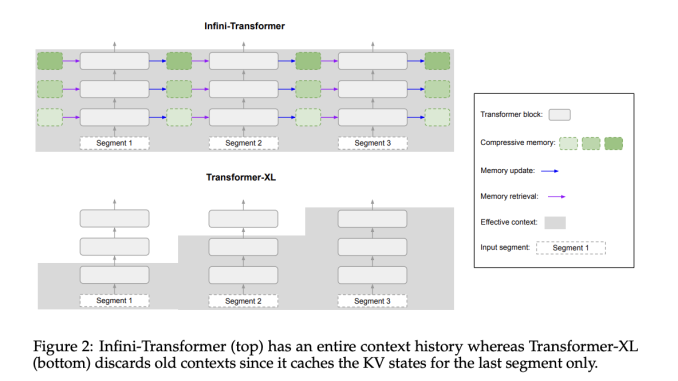 Google AI Introduces an Efficient Machine Learning Method to Scale Transformer-based Large Language Models (LLMs) to Infinitely Long Inputs