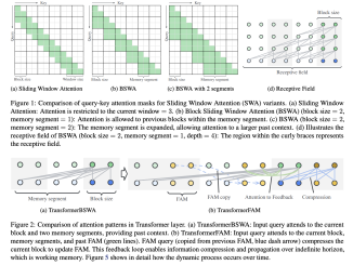 Google AI Proposes TransformerFAM: A Novel Transformer Architecture that Leverages a Feedback Loop to Enable the Neural Network to Attend to Its Latent Representations