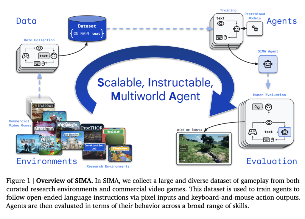 Google DeepMind’s SIMA Project Enhances Agent Performance in Dynamic 3D Environments Across Various Platforms