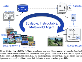 Google DeepMind's SIMA Project Enhances Agent Performance in Dynamic 3D Environments Across Various Platforms