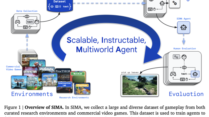 Google DeepMind's SIMA Project Enhances Agent Performance in Dynamic 3D Environments Across Various Platforms