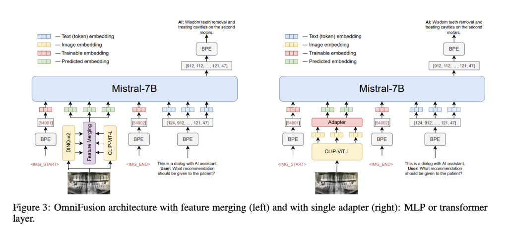OmniFusion: Revolutionizing AI with Multimodal Architectures for Enhanced Textual and Visual Data Integration and Superior VQA Performance