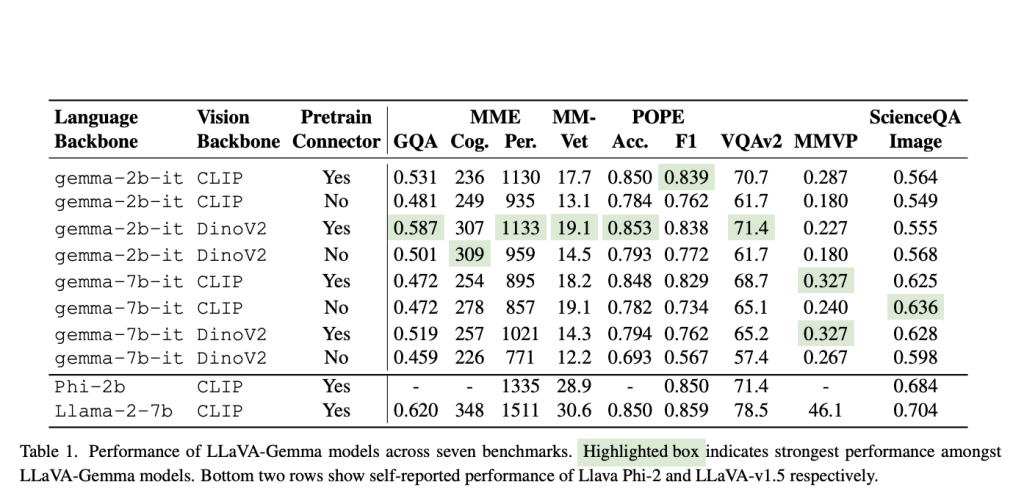 Researchers at Intel Labs Introduce LLaVA-Gemma: A Compact Vision-Language Model Leveraging the Gemma Large Language Model in Two Variants (Gemma-2B and Gemma-7B)