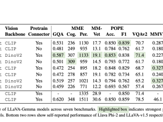 Researchers at Intel Labs Introduce LLaVA-Gemma: A Compact Vision-Language Model Leveraging the Gemma Large Language Model in Two Variants (Gemma-2B and Gemma-7B)