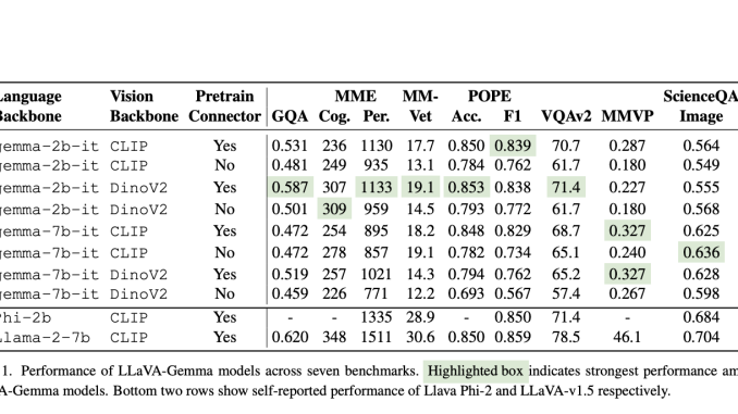 Researchers at Intel Labs Introduce LLaVA-Gemma: A Compact Vision-Language Model Leveraging the Gemma Large Language Model in Two Variants (Gemma-2B and Gemma-7B)