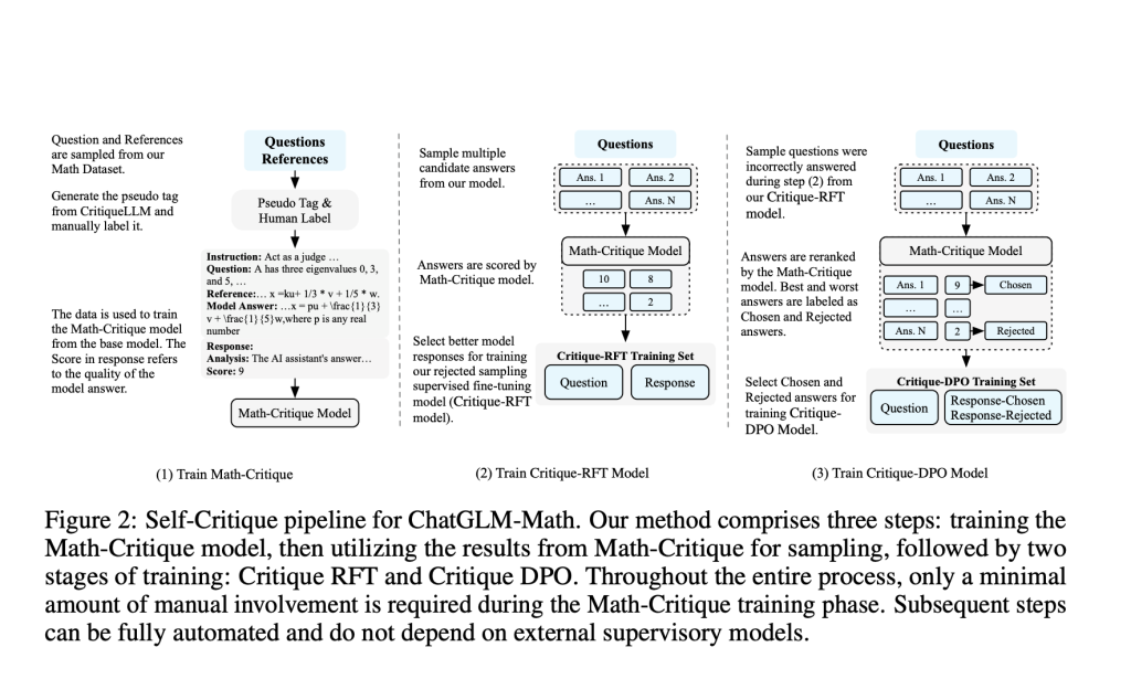 Researchers from Zhipu AI and Tsinghua University Introduced the ‘Self-Critique’ pipeline: Revolutionizing Mathematical Problem Solving in Large Language Models