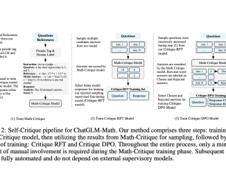 Researchers from Zhipu AI and Tsinghua University Introduced the 'Self-Critique' pipeline: Revolutionizing Mathematical Problem Solving in Large Language Models