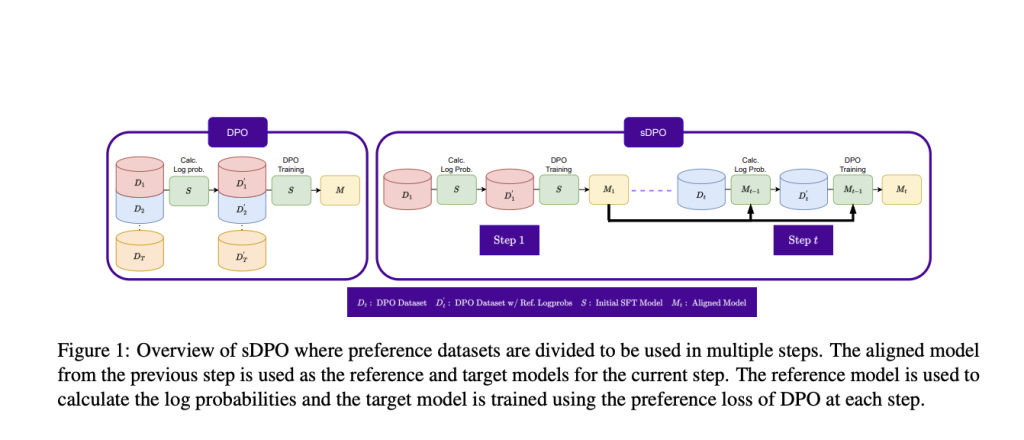 Teaching SOLAR to Shine: How Upstage AI’s sDPO Aligns Language Models with Human Values