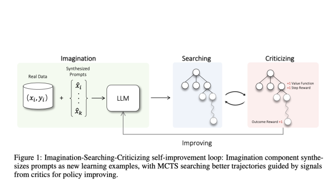 Tencent AI Lab Developed AlphaLLM: A Novel Machine Learning Framework for Self-Improving Language Models