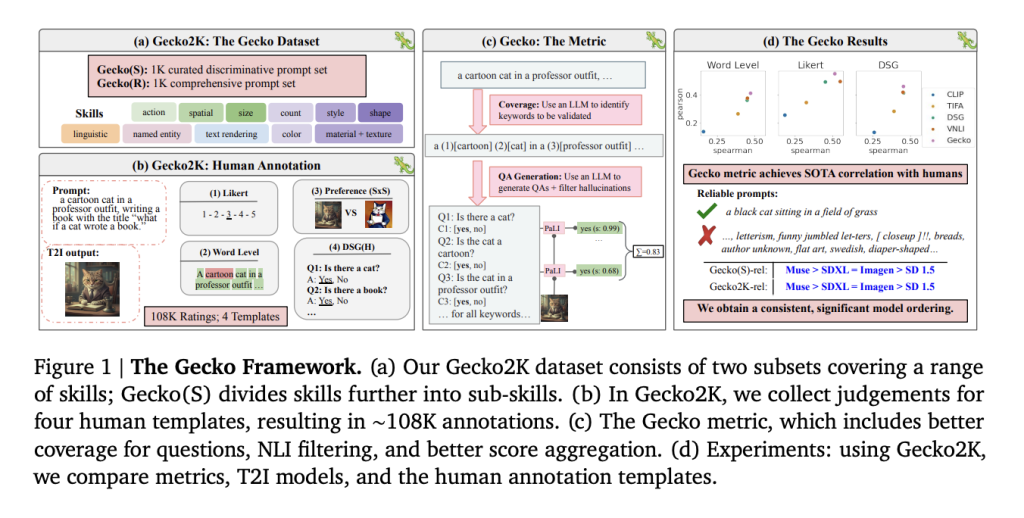 This AI Paper by DeepMind Introduces Gecko: Setting New Standards in Text-to-Image Model Assessment