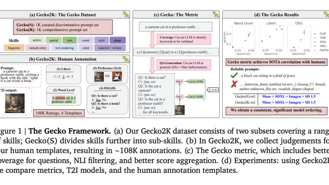 This AI Paper by DeepMind Introduces Gecko: Setting New Standards in Text-to-Image Model Assessment