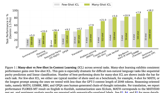 This AI Paper from Google DeepMind Introduces Enhanced Learning Capabilities with Many-Shot In-Context Learning