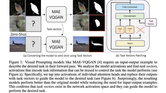 This Study by UC Berkeley and Tel Aviv University Enhances Task Adaptability in Computer Vision Models Using Internal Network Task Vectors