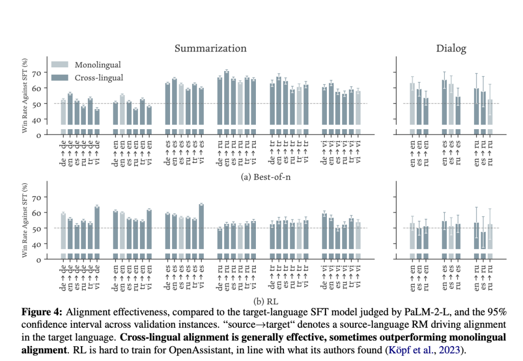 Transforming Language Model Alignment: Zero-Shot Cross-Lingual Transfer Using Reward Models to Enhance Multilingual Communication
