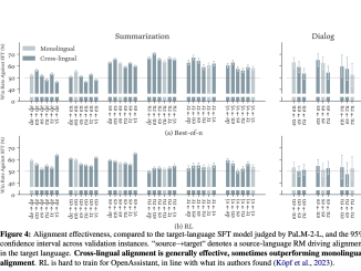 Transforming Language Model Alignment: Zero-Shot Cross-Lingual Transfer Using Reward Models to Enhance Multilingual Communication