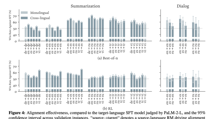 Transforming Language Model Alignment: Zero-Shot Cross-Lingual Transfer Using Reward Models to Enhance Multilingual Communication