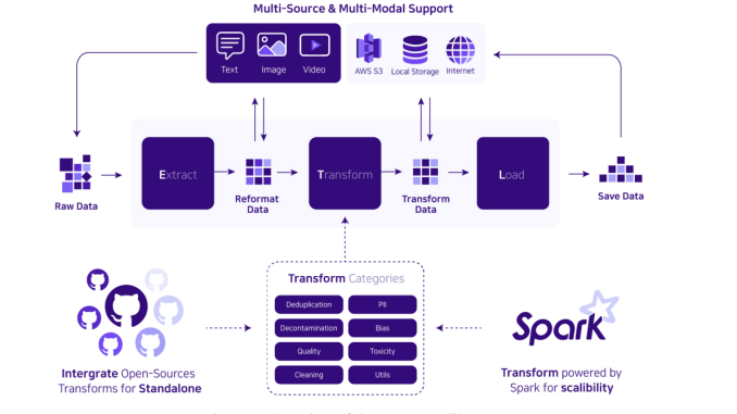 Upstage AI Introduces Dataverse for Addressing Challenges in Data Processing for Large Language Models